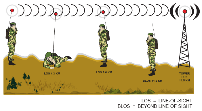 radio signal travel speed