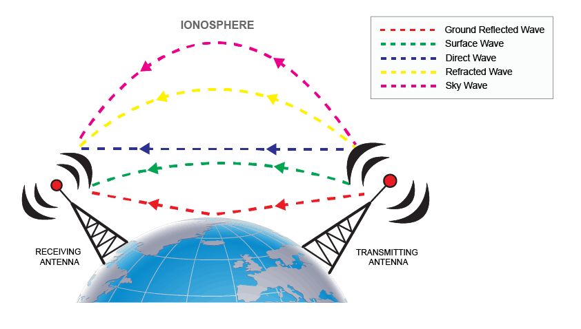 radio waves transmit signals for forex