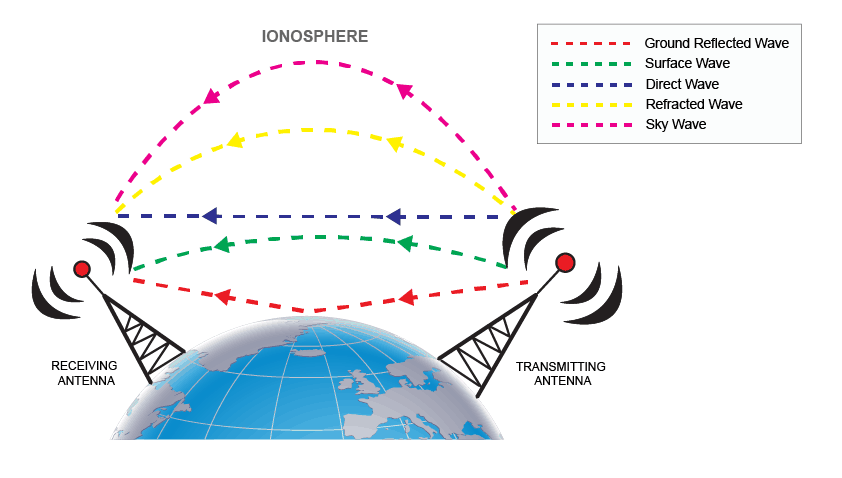 do radio signals travel forever