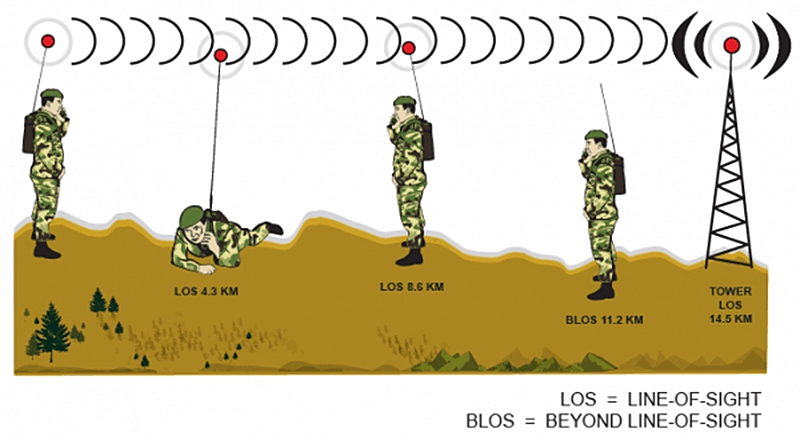 VHF radio transmissions work best for line of sight communications.