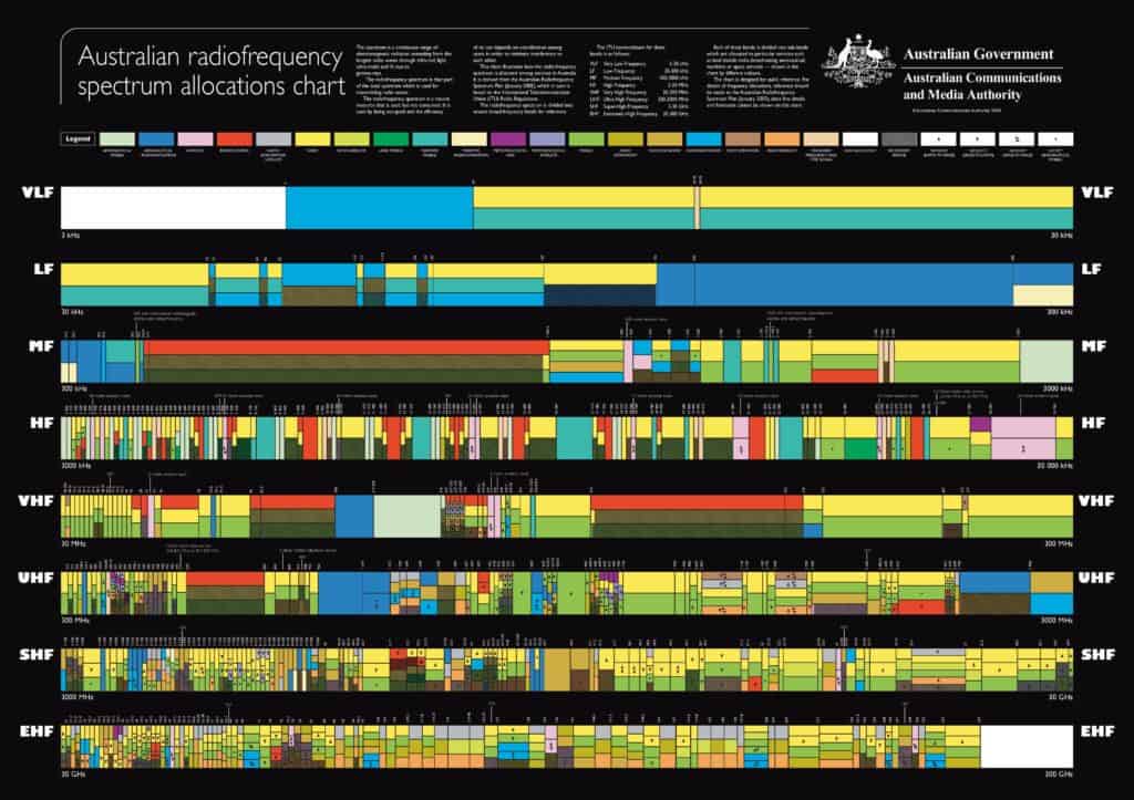 Antenna Series Part 2: Making sense of the radio frequency spectrum system