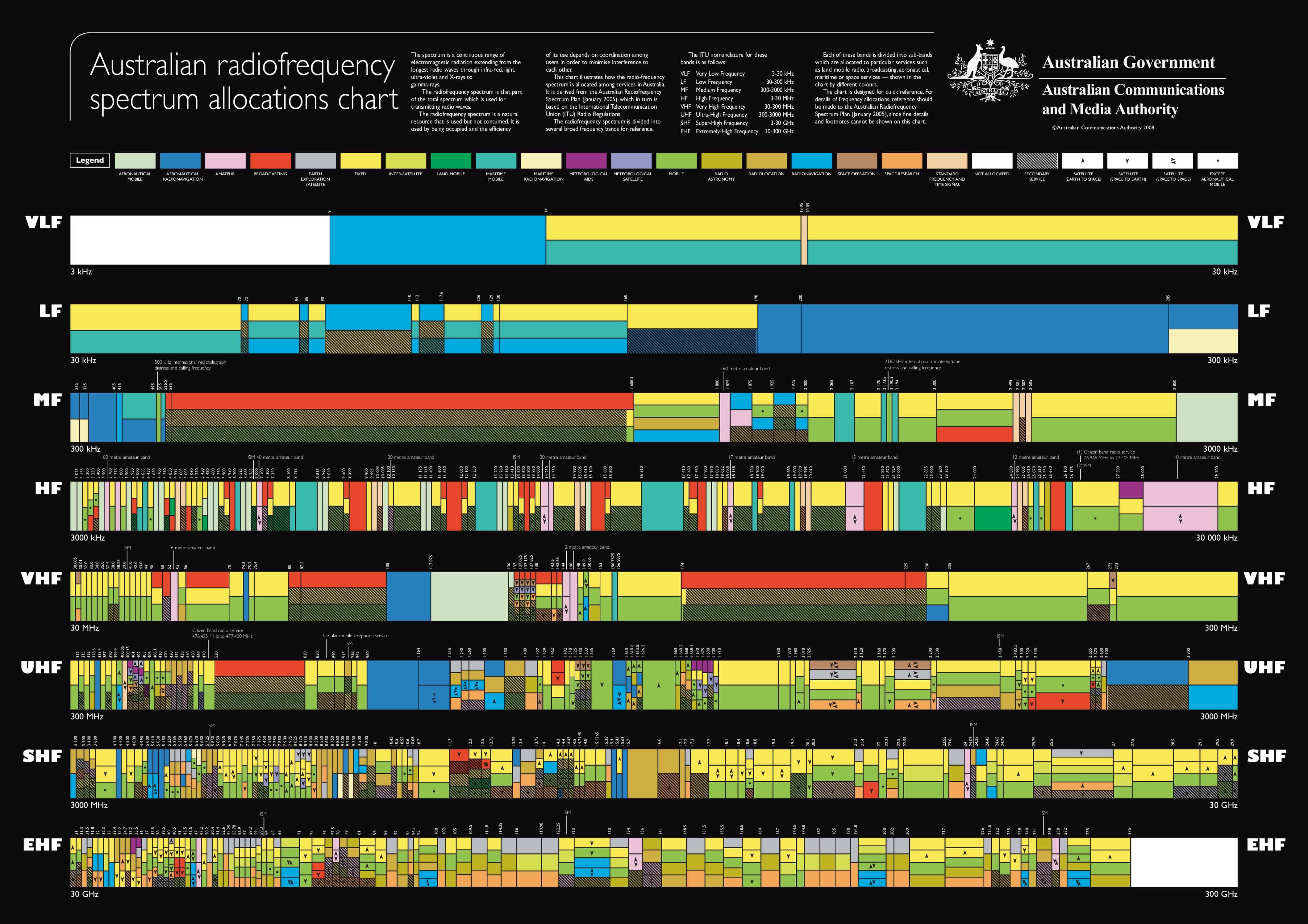Australian Frequency Spectrum Chart