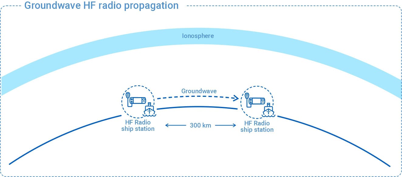 Groundwave propagation-1