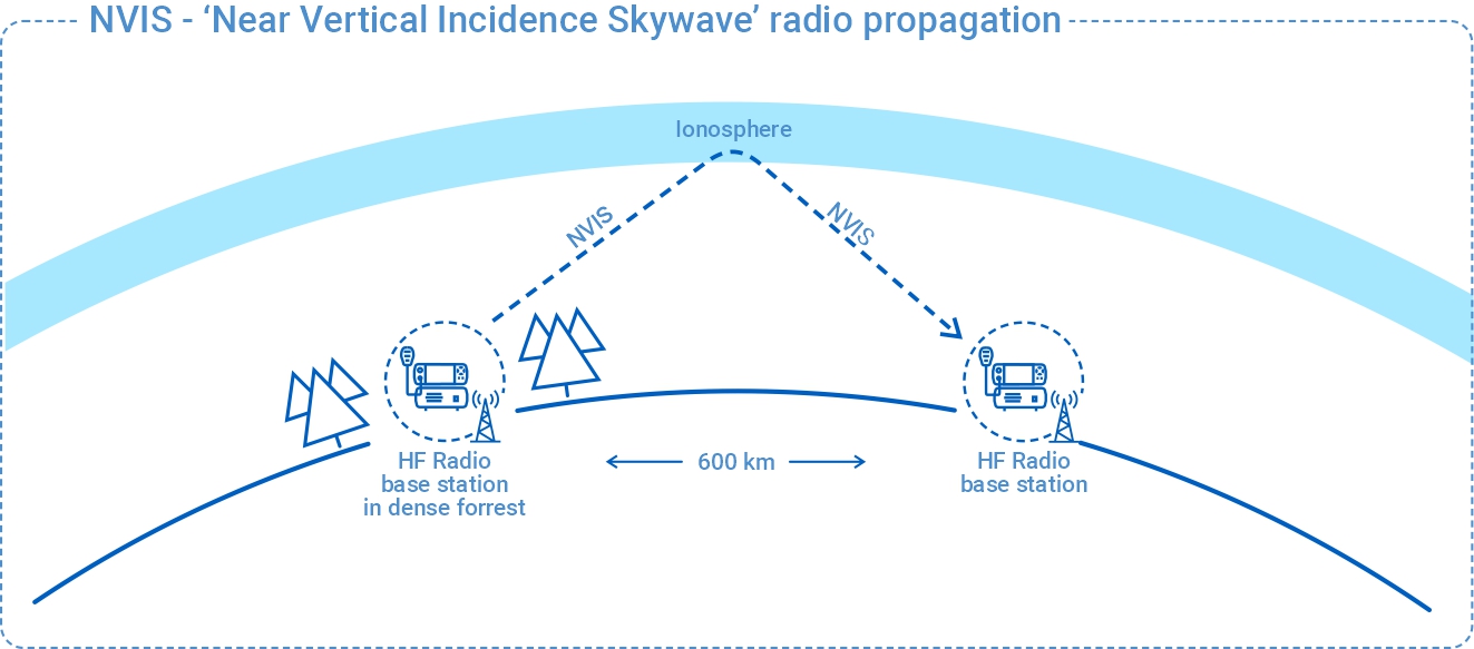 NVIS Propagation-1 NVIS Propagation