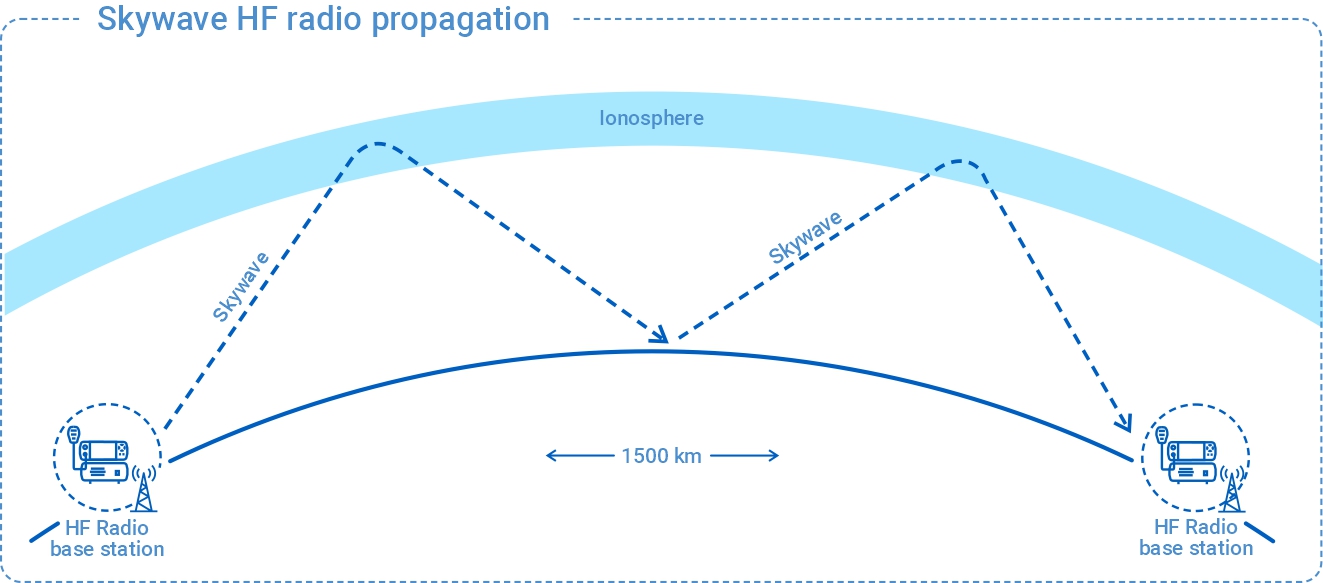Skywave propagation-1 Skywave propagation